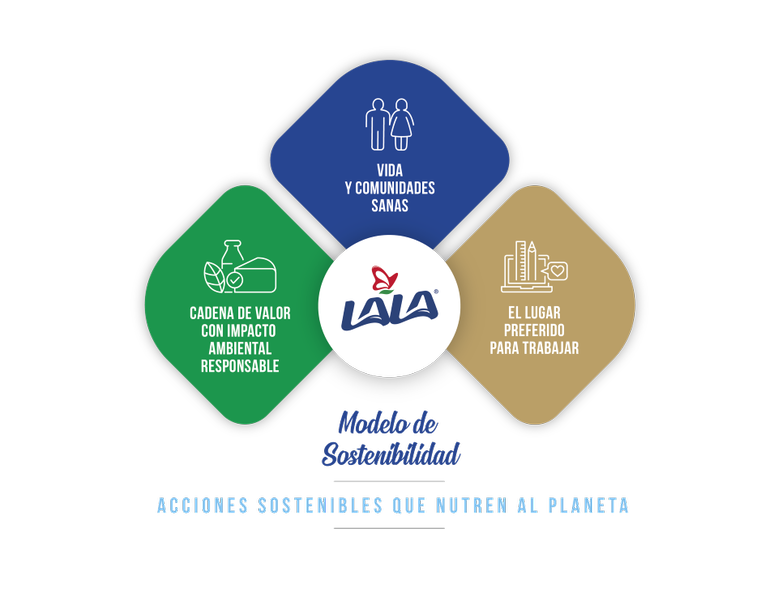 Sostenibilidad Visión General | Grupo Lala